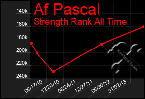 Total Graph of Af Pascal