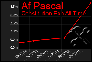 Total Graph of Af Pascal