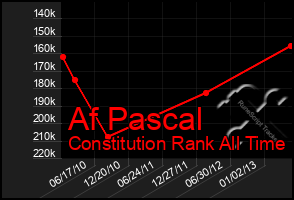 Total Graph of Af Pascal