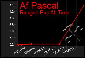 Total Graph of Af Pascal