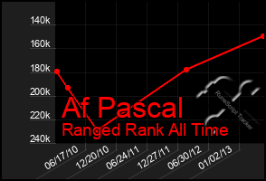 Total Graph of Af Pascal