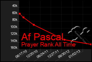Total Graph of Af Pascal