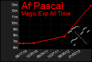 Total Graph of Af Pascal