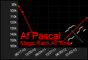 Total Graph of Af Pascal