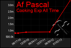 Total Graph of Af Pascal