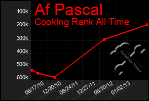 Total Graph of Af Pascal