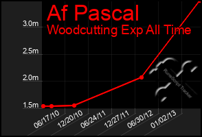 Total Graph of Af Pascal