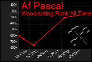 Total Graph of Af Pascal