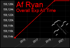 Total Graph of Af Ryan