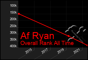 Total Graph of Af Ryan