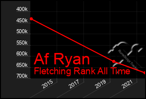 Total Graph of Af Ryan