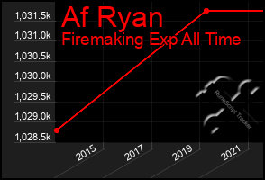 Total Graph of Af Ryan