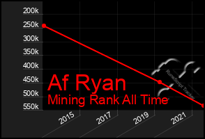 Total Graph of Af Ryan