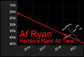 Total Graph of Af Ryan