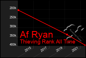 Total Graph of Af Ryan