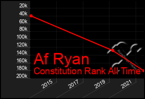 Total Graph of Af Ryan