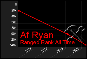 Total Graph of Af Ryan