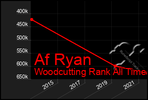 Total Graph of Af Ryan