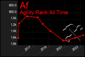 Total Graph of Af