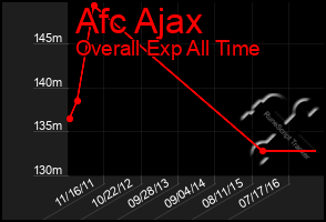 Total Graph of Afc Ajax