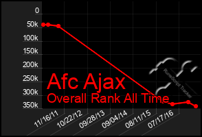 Total Graph of Afc Ajax