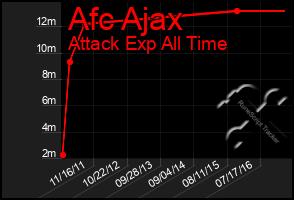 Total Graph of Afc Ajax