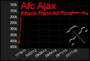 Total Graph of Afc Ajax