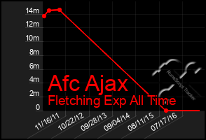 Total Graph of Afc Ajax