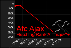 Total Graph of Afc Ajax