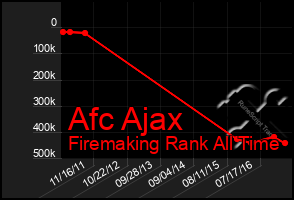 Total Graph of Afc Ajax