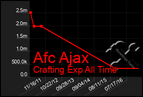 Total Graph of Afc Ajax