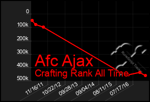 Total Graph of Afc Ajax