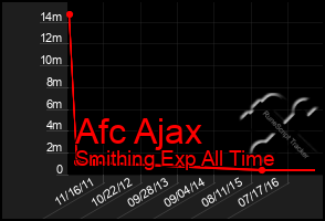 Total Graph of Afc Ajax