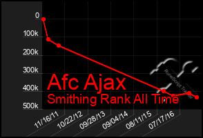 Total Graph of Afc Ajax