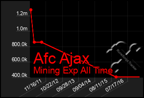 Total Graph of Afc Ajax