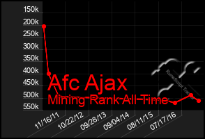 Total Graph of Afc Ajax