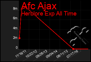 Total Graph of Afc Ajax