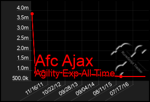 Total Graph of Afc Ajax