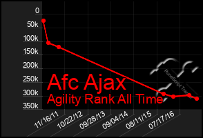 Total Graph of Afc Ajax