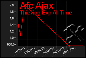 Total Graph of Afc Ajax