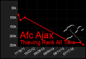 Total Graph of Afc Ajax