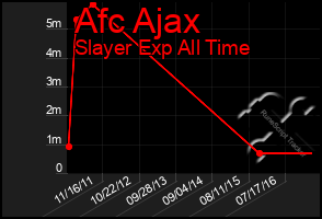 Total Graph of Afc Ajax