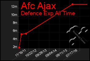 Total Graph of Afc Ajax