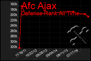 Total Graph of Afc Ajax