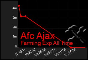 Total Graph of Afc Ajax