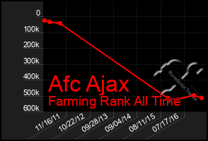 Total Graph of Afc Ajax