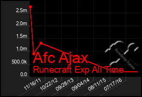 Total Graph of Afc Ajax