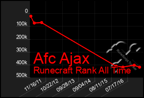 Total Graph of Afc Ajax