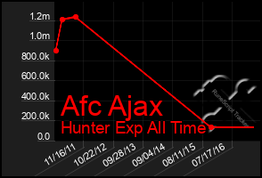 Total Graph of Afc Ajax