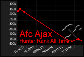 Total Graph of Afc Ajax